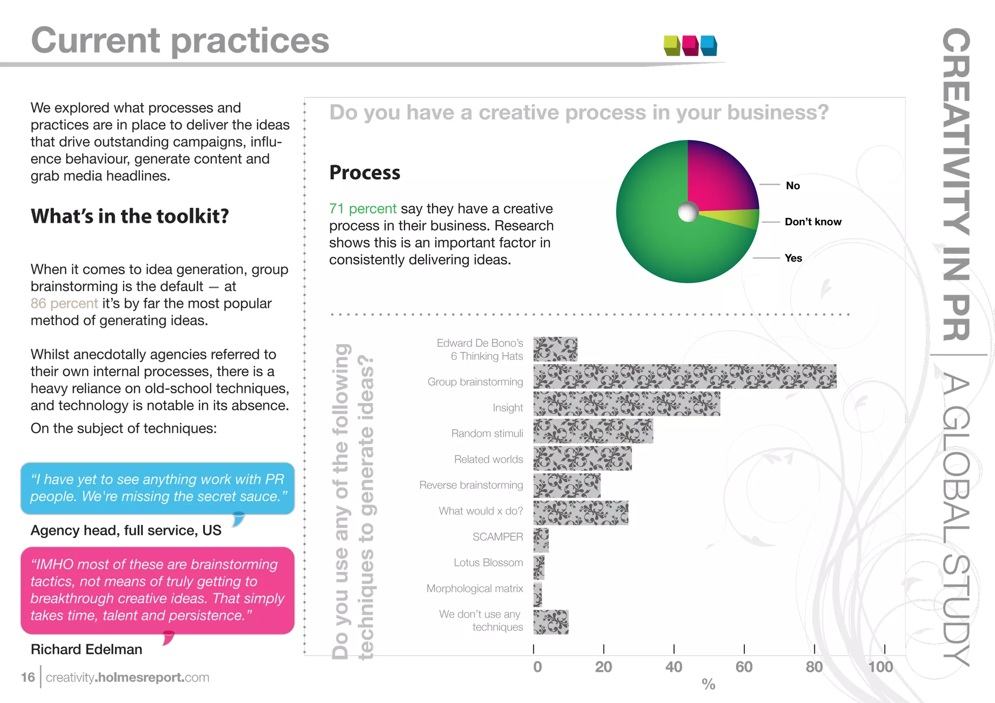 Current practices




                                                                                                                                                   CREATIVITY IN PR A GLOBAL STUDY
 We explored what processes and
 practices are in place to deliver the ideas
                                                  Do you have a creative process in your business?
 that drive outstanding campaigns, inﬂu-
 ence behaviour, generate content and
 grab media headlines.                            Process                                                                       No

                                                  71 percent say they have a creative
 What’s in the toolkit?                           process in their business. Research                                           Don’t know

                                                  shows this is an important factor in
                                                  consistently delivering ideas.                                                Yes
 When it comes to idea generation, group
 brainstorming is the default — at
 86 percent it’s by far the most popular
 method of generating ideas.
                                               Do you use any of the following      Edward De Bono’s
 Whilst anecdotally agencies referred to                                              6 Thinking Hats
 their own internal processes, there is a      techniques to generate ideas?
                                                                                  Group brainstorming
 heavy reliance on old-school techniques,
 and technology is notable in its absence.                                                     Insight

 On the subject of techniques:                                                         Random stimuli

                                                                                        Related worlds
 “I have yet to see anything work with PR                                        Reverse brainstorming
 people. We're missing the secret sauce.”
                                                                                    What would x do?
 Agency head, full service, US                                                             SCAMPER

 “IMHO most of these are brainstorming                                                 Lotus Blossom
 tactics, not means of truly getting to                                           Morphological matrix
 breakthrough creative ideas. That simply
 takes time, talent and persistence.”                                                We don’t use any
                                                                                           techniques

 Richard Edelman
                                                                                                         0   20   40       60         80     100
16 creativity.holmesreport.com
                                                                                                                       %
 