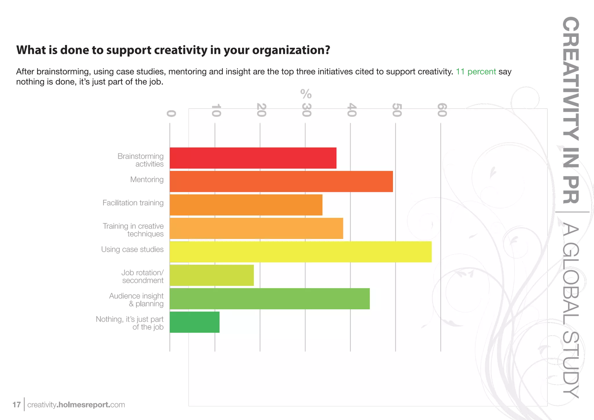 CREATIVITY IN PR A GLOBAL STUDY
 What is done to support creativity in your organization?
 After brainstorming, using case studies, mentoring and insight are the top three initiatives cited to support creativity. 11 percent say
 nothing is done, it’s just part of the job.
                                                                              %




                                                     10


                                                                 20


                                                                             30


                                                                                          40


                                                                                                      50


                                                                                                                   60
                                            0
                             Brainstorming
                                  activities

                                 Mentoring


                        Facilitation training


                        Training in creative
                                techniques

                        Using case studies


                              Job rotation/
                              secondment

                          Audience insight
                               & planning

                      Nothing, it’s just part
                                  of the job




17 creativity.holmesreport.com
 
