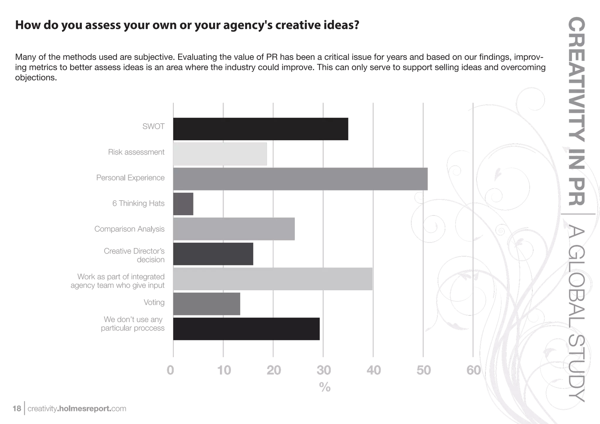 CREATIVITY IN PR A GLOBAL STUDY
How do you assess your own or your agency's creative ideas?

Many of the methods used are subjective. Evaluating the value of PR has been a critical issue for years and based on our ﬁndings, improv-
ing metrics to better assess ideas is an area where the industry could improve. This can only serve to support selling ideas and overcoming
objections.




                                    SWOT


                          Risk assessment


                      Personal Experience


                           6 Thinking Hats


                      Comparison Analysis

                        Creative Director’s
                                  decision

                 Work as part of integrated
               agency team who give input

                                    Voting

                         We don’t use any
                        particular proccess




                                              0     10           20            30           40           50           60
                                                                               %
18 creativity.holmesreport.com
 