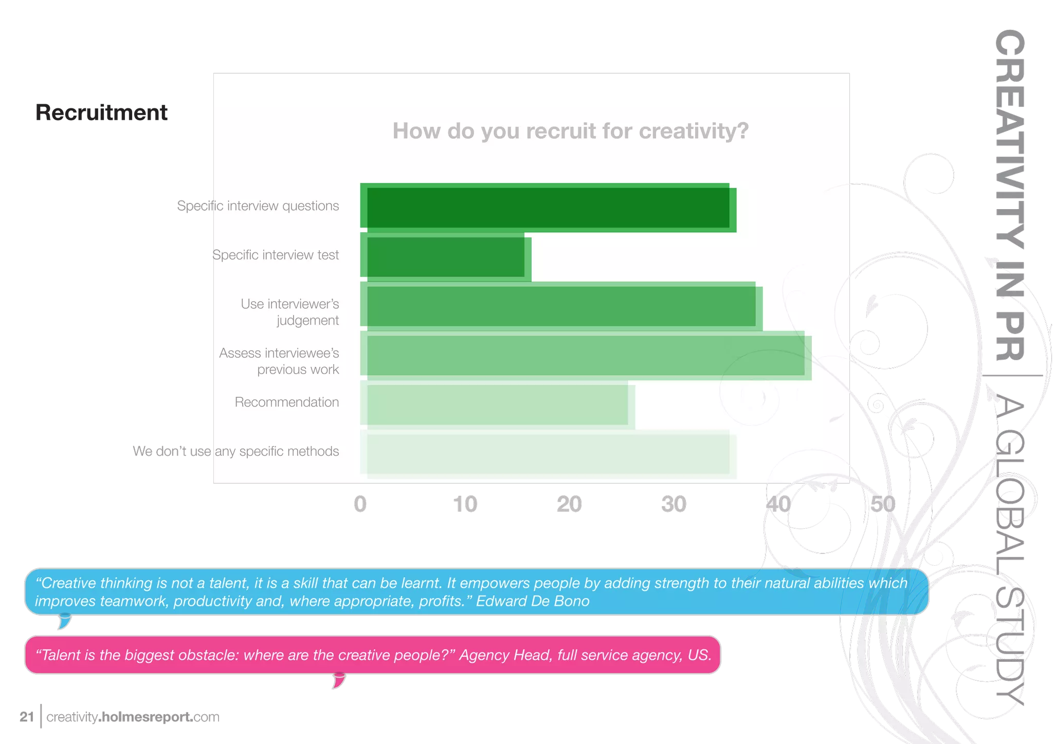 CREATIVITY IN PR A GLOBAL STUDY
  Recruitment
                                                           How do you recruit for creativity?


                        Speciﬁc interview questions


                              Speciﬁc interview test


                                   Use interviewer’s
                                         judgement

                               Assess interviewee’s
                                    previous work

                                  Recommendation


                 We don’t use any speciﬁc methods



                                                       0            10               20               30               40              50


  “Creative thinking is not a talent, it is a skill that can be learnt. It empowers people by adding strength to their natural abilities which
  improves teamwork, productivity and, where appropriate, proﬁts.” Edward De Bono


  “Talent is the biggest obstacle: where are the creative people?” Agency Head, full service agency, US.



21 creativity.holmesreport.com
 