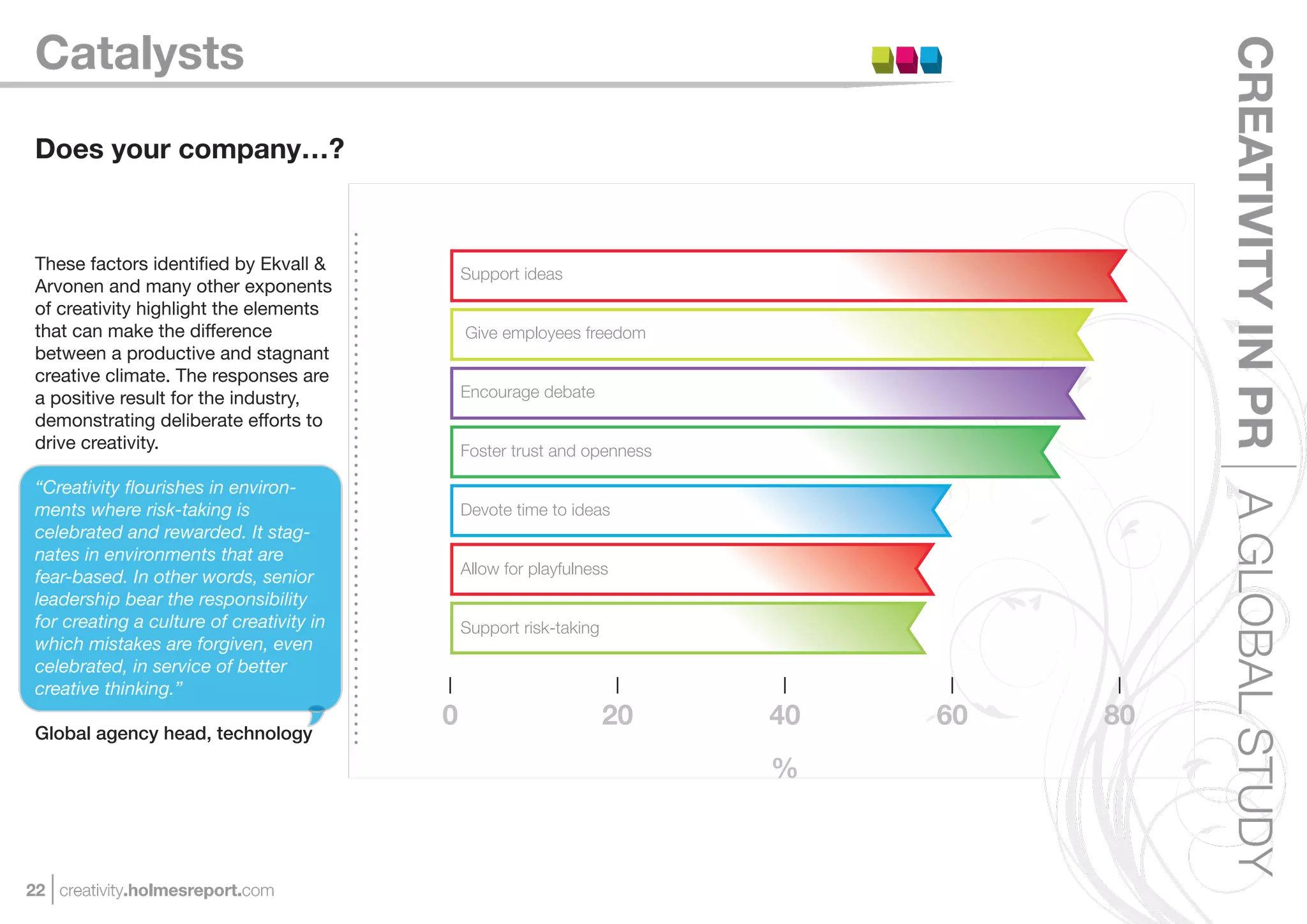 Catalysts




                                                                                          CREATIVITY IN PR A GLOBAL STUDY
 Does your company…?



 These factors identiﬁed by Ekvall &
                                               Support ideas
 Arvonen and many other exponents
 of creativity highlight the elements
 that can make the difference                  Give employees freedom
 between a productive and stagnant
 creative climate. The responses are
 a positive result for the industry,           Encourage debate
 demonstrating deliberate efforts to
 drive creativity.                             Foster trust and openness

 “Creativity ﬂourishes in environ-
 ments where risk-taking is                    Devote time to ideas
 celebrated and rewarded. It stag-
 nates in environments that are
                                               Allow for playfulness
 fear-based. In other words, senior
 leadership bear the responsibility
 for creating a culture of creativity in       Support risk-taking
 which mistakes are forgiven, even
 celebrated, in service of better
 creative thinking.”
                                           0                         20    40   60   80
 Global agency head, technology

                                                                           %



22 creativity.holmesreport.com
 