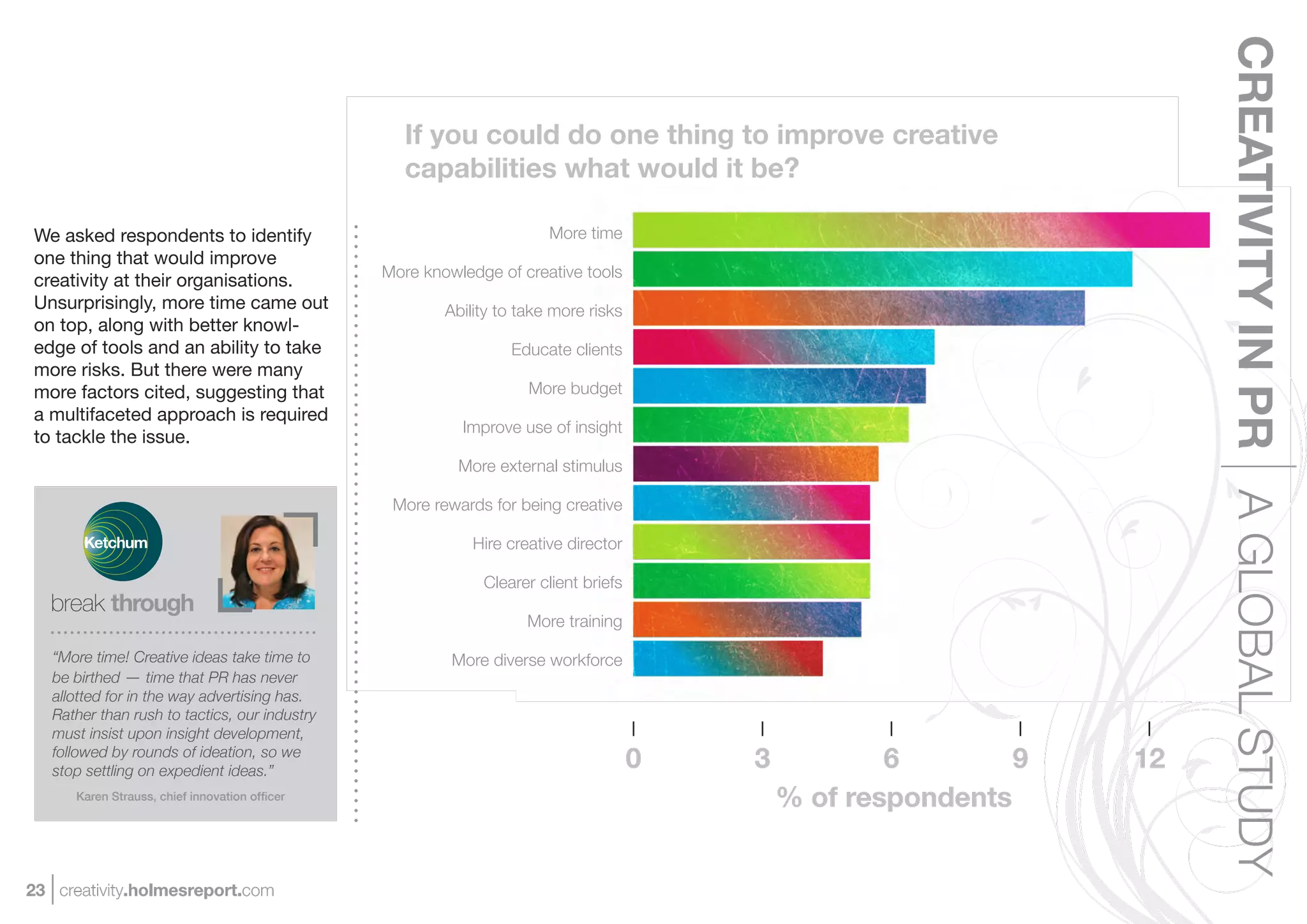 CREATIVITY IN PR A GLOBAL STUDY
                                                  If you could do one thing to improve creative
                                                  capabilities what would it be?

We asked respondents to identify                                      More time
one thing that would improve
                                               More knowledge of creative tools
creativity at their organisations.
Unsurprisingly, more time came out                     Ability to take more risks
on top, along with better knowl-
edge of tools and an ability to take                            Educate clients
more risks. But there were many
more factors cited, suggesting that                                More budget
a multifaceted approach is required
                                                         Improve use of insight
to tackle the issue.
                                                         More external stimulus

                                                More rewards for being creative

                                                           Hire creative director

                                                            Clearer client briefs

                                                                   More training

   “More time! Creative ideas take time to              More diverse workforce
   be birthed — time that PR has never
   allotted for in the way advertising has.
   Rather than rush to tactics, our industry
   must insist upon insight development,
   followed by rounds of ideation, so we
   stop settling on expedient ideas.”
                                                                                    0   3           6        9   12
      Karen Strauss, chief innovation ofﬁcer
                                                                                            % of respondents


23 creativity.holmesreport.com
 