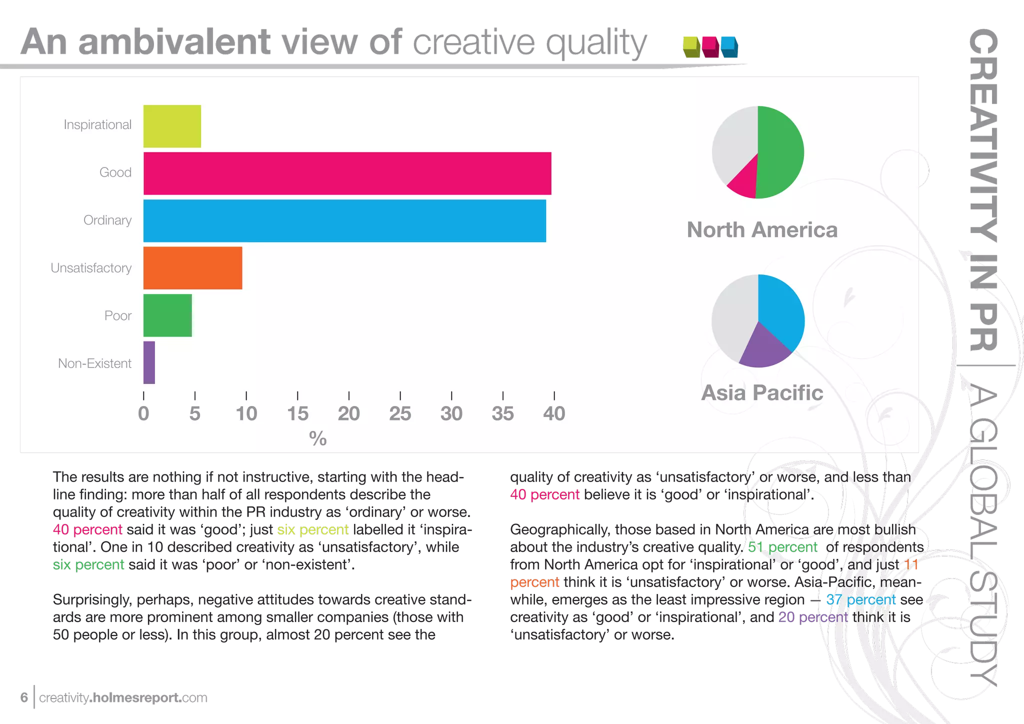 An ambivalent view of creative quality




                                                                                                                                                    CREATIVITY IN PR A GLOBAL STUDY
      Inspirational


            Good


          Ordinary
                                                                                                          North America
    Unsatisfactory


             Poor


     Non-Existent

                                                                                                            Asia Paciﬁc
                      0    5      10       15 20            25      30       35    40
                                             %
     The results are nothing if not instructive, starting with the head-      quality of creativity as ‘unsatisfactory’ or worse, and less than
     line ﬁnding: more than half of all respondents describe the              40 percent believe it is ‘good’ or ‘inspirational’.
     quality of creativity within the PR industry as ‘ordinary’ or worse.
     40 percent said it was ‘good’; just six percent labelled it ‘inspira-    Geographically, those based in North America are most bullish
     tional’. One in 10 described creativity as ‘unsatisfactory’, while       about the industry’s creative quality. 51 percent of respondents
     six percent said it was ‘poor’ or ‘non-existent’.                        from North America opt for ‘inspirational’ or ‘good’, and just 11
                                                                              percent think it is ‘unsatisfactory’ or worse. Asia-Paciﬁc, mean-
     Surprisingly, perhaps, negative attitudes towards creative stand-        while, emerges as the least impressive region — 37 percent see
     ards are more prominent among smaller companies (those with              creativity as ‘good’ or ‘inspirational’, and 20 percent think it is
     50 people or less). In this group, almost 20 percent see the             ‘unsatisfactory’ or worse.



6 creativity.holmesreport.com
 