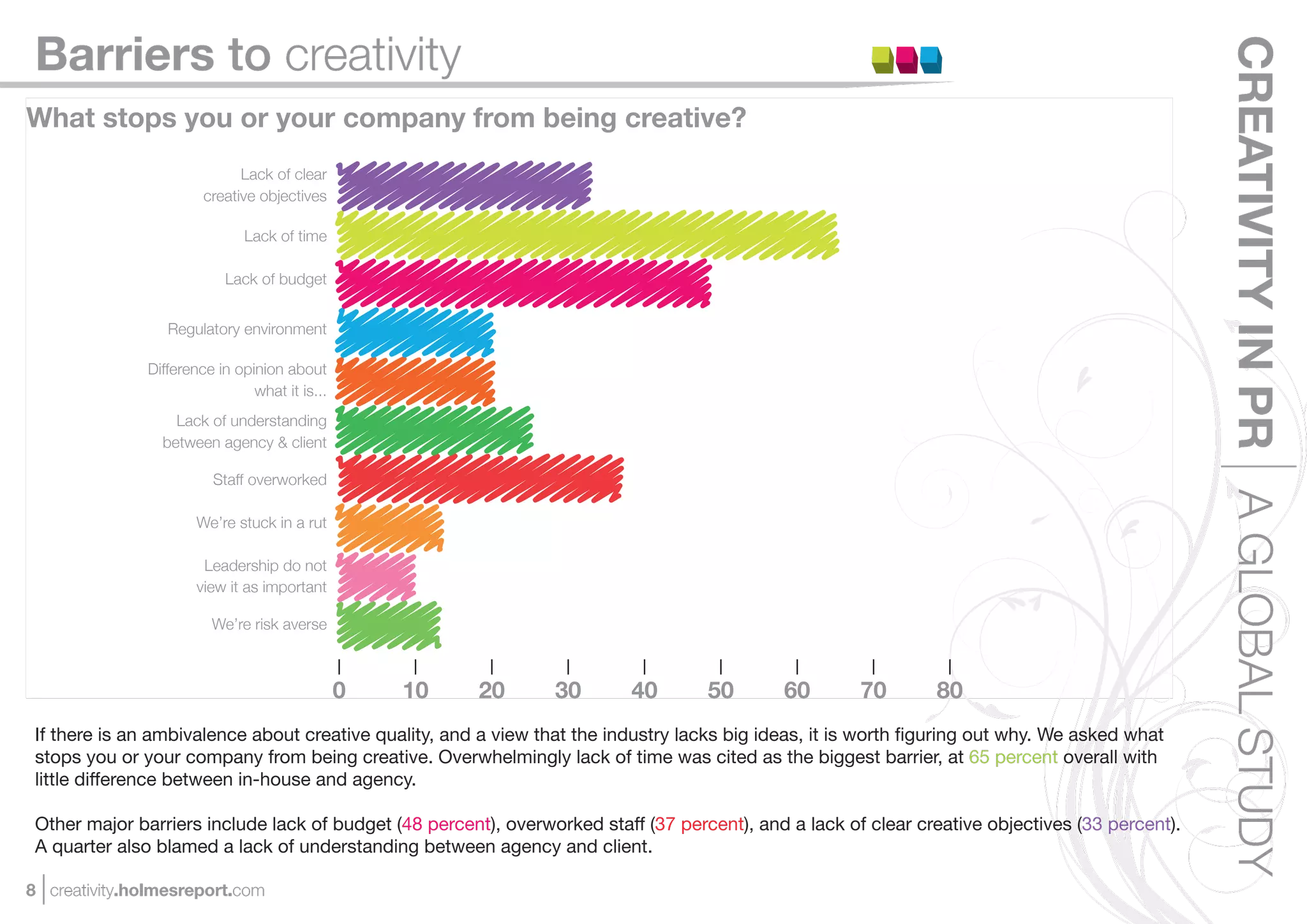 Barriers to creativity




                                                                                                                                                  CREATIVITY IN PR A GLOBAL STUDY
What stops you or your company from being creative?
                             Lack of clear
                       creative objectives

                              Lack of time

                          Lack of budget


                 Regulatory environment

              Difference in opinion about
                               what it is...
                  Lack of understanding
                between agency & client

                        Staff overworked

                      We’re stuck in a rut

                       Leadership do not
                      view it as important

                        We’re risk averse



                                               0   10   20       30       40        50       60        70       80
 If there is an ambivalence about creative quality, and a view that the industry lacks big ideas, it is worth ﬁguring out why. We asked what
 stops you or your company from being creative. Overwhelmingly lack of time was cited as the biggest barrier, at 65 percent overall with
 little difference between in-house and agency.

 Other major barriers include lack of budget (48 percent), overworked staff (37 percent), and a lack of clear creative objectives (33 percent).
 A quarter also blamed a lack of understanding between agency and client.

8 creativity.holmesreport.com
 