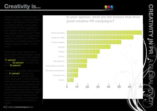 Creativity is...




                                                                                                                          CREATIVITY IN PR A GLOBAL STUDY
 Creativity means different things to                                  In your opinion, what are the factors that drive
 different people. In a public relations
 context, the deﬁnition of creativity                                  great creative PR campaigns?
 can appear elusive, so we asked
 respondents for their suggestions,
 and received around 550 of them.
 They appear in the appendix to this              Great storytelling
 report, and suggest a fundamental
                                                  Audience insight
 question: amid so many different
 deﬁnitions of creativity, does the PR            Content creation
 industry require a settled, uniform
 view?                                                     Purpose

 When asked which factors drive                             Results
 great creative PR campaigns, ‘great
                                                           Humour
 storytelling’ attracted most support
 (71 percent), followed by ‘audience                Viral execution
 insight’ (63 percent); ‘content crea-
 tion’ (52 percent).                       Technological innovation

 Interestingly, ‘purpose’ came fourth      Third party endorsement
 with 41 percent. The Holmes
                                                    Crowdsourcing
 Report’s recent Creative Index,
 which attempted to rank the most                           Stunts
 award-winning campaigns over the
 past year, found that ‘purpose’ was
 a signiﬁcant component in several                                     0    10     20     30     40     50     60    70
 cutting-edge programmes, including
 Electrolux’s Vac from the Sea, IBM
 at 100, Unilever’s Lifebuoy Hand-
 washing campaign, and Goodyear
 China’s Lifetime Commitment to
 Safety.
13 creativity.holmesreport.com
 