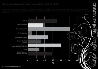 CREATIVITY IN PR A GLOBAL STUDY
How do you assess your own or your agency's creative ideas?

Many of the methods used are subjective. Evaluating the value of PR has been a critical issue for years and based on our ﬁndings, improv-
ing metrics to better assess ideas is an area where the industry could improve. This can only serve to support selling ideas and overcoming
objections.




                                    SWOT


                          Risk assessment


                      Personal Experience


                           6 Thinking Hats


                      Comparison Analysis

                        Creative Director’s
                                  decision

                 Work as part of integrated
               agency team who give input

                                    Voting

                         We don’t use any
                        particular proccess




                                              0     10           20            30           40           50           60
                                                                               %
18 creativity.holmesreport.com
 