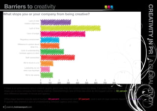 Barriers to creativity




                                                                                                                                                  CREATIVITY IN PR A GLOBAL STUDY
What stops you or your company from being creative?
                             Lack of clear
                       creative objectives

                              Lack of time

                          Lack of budget


                 Regulatory environment

              Difference in opinion about
                               what it is...
                  Lack of understanding
                between agency & client

                        Staff overworked

                      We’re stuck in a rut

                       Leadership do not
                      view it as important

                        We’re risk averse



                                               0   10   20       30       40        50       60        70       80
 If there is an ambivalence about creative quality, and a view that the industry lacks big ideas, it is worth ﬁguring out why. We asked what
 stops you or your company from being creative. Overwhelmingly lack of time was cited as the biggest barrier, at 65 percent overall with
 little difference between in-house and agency.

 Other major barriers include lack of budget (48 percent), overworked staff (37 percent), and a lack of clear creative objectives (33 percent).
 A quarter also blamed a lack of understanding between agency and client.

8 creativity.holmesreport.com
 