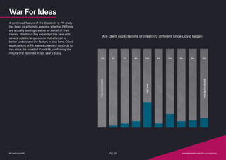 War For Ideas
A continued feature of the Creativity in PR study
has been its efforts to examine whether PR firms
are actually leading creative on behalf of their
clients. This focus has expanded this year with
several additional questions that attempt to
better understand the factors in play here. Client
expectations of PR agency creativity continue to
rise since the onset of Covid-19, confirming the
results first reported in last year’s study.
Are client expectations of creativity different since Covid began?
YES,
MUCH
LOWER
YES,
MUCH
HIGHER
THE
SAME
0% 2% 5% 8% 32% 5% 17% 8% 9% 12%
#CreativityInPR 10 | 30   provokemedia.com/focus/creativity
 