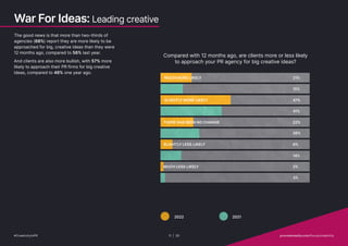 War For Ideas: Leading creative
The good news is that more than two-thirds of
agencies (68%) report they are more likely to be
approached for big, creative ideas than they were
12 months ago, compared to 56% last year.
And clients are also more bullish, with 57% more
likely to approach their PR firms for big creative
ideas, compared to 46% one year ago.
#CreativityInPR
Compared with 12 months ago, are clients more or less likely
to approach your PR agency for big creative ideas?
MUCH MORE LIKELY
2022 2021
21%
15%
47%
41%
22%
26%
8%
14%
2%
3%
SLIGHTLY MORE LIKELY
THERE HAS BEEN NO CHANGE
SLIGHTLY LESS LIKELY
MUCH LESS LIKELY
#CreativityInPR 11 | 30   provokemedia.com/focus/creativity
 