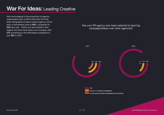 War For Ideas: Leading Creative
Also encouraging is the proportion of agency
respondents who confirm that their firm has
been designated as lead creative agency, which
sees a remarkable jump to 86%, compared to
59% last year. Clients are less bullish in this
regard, but even here there is an increase, with
21% answering in the affirmative compared to
just 18% in 2021.
Has your PR agency ever been selected to lead big
campaigns/ideas over other agencies?
NO, WE HAVE NOT BEEN CONSIDERED FOR THIS ROLE
YES
NO, BUT IT HAS BEEN CONSIDERED
2021
59%
22%
19%
2022
86%
13%
1%
#CreativityInPR 12 | 30   provokemedia.com/focus/creativity
 