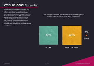 War For Ideas: Competition
PRovoke Media’s Global Agency Rankings and
ongoing industry research suggest that the PR
industry had a ‘good’ pandemic compared to
other marcomms disciplines. And the Creativity in
PR results bear this out too. 48% of respondents
rate their agency’s creative opportunities as
better than other types of agencies over the
past 12 months. Around the same proportion
see the same level of opportunities as other
disciplines, and hardly anyone thinks they are in a
worse position.
#CreativityInPR
Over the past 12 months, how would you rate your PR agency's
creative opportunities vs other types of agencies?
48% 49%
3%
BETTER ABOUT THE SAME
WORSE
#CreativityInPR 15 | 30   provokemedia.com/focus/creativity
 