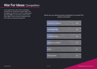 War For Ideas: Competition
A new question this year further investigates
competition for earned-first creative ideas. And
the biggest source of this conflict is digital/social
agencies (33%), who narrowly outrank creative
shops (31%). There is far less competition seen
from media and experiential agencies.
Where are you seeing growing competition for earned-first
creative and ideas?
OTHER PR AGENCIES
CREATIVE AGENCIES
EXPERIENTIAL AGENCIES
DIGITAL/SOCIAL AGENCIES
MEDIA AGENCIES
OTHER
18%
31%
10%
33%
3%
4%
#CreativityInPR 17 | 30   provokemedia.com/focus/creativity
 