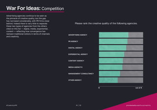 War For Ideas: Competition
Advertising agencies continue to be seen as
the pinnacle of creative quality, but the gap
has narrowed considerably, with PR firms close
behind. Indeed there is very little to separate
these two types of agencies from the others
cited on this list — digital, media, experiential,
content — reflecting how convergence has
redrawn traditional notions in terms of channels
and creativity.
PR AGENCY
ADVERTISING AGENCY
DIGITAL AGENCY
MEDIA AGENCYV
EXPERIENTIAL AGENCY
CONTENT AGENCY
MANAGEMENT CONSULTANCY
OTHER AGENCY
Please rank the creative quality of the following agencies.
out of 8
0
#CreativityInPR 19 | 30   provokemedia.com/focus/creativity
 