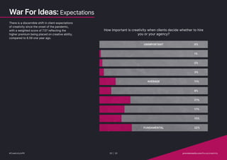 War For Ideas: Expectations
There is a discernible shift in client expectations
of creativity since the onset of the pandemic,
with a weighted score of 7.57 reflecting the
higher premium being placed on creative ability,
compared to 6.59 one year ago.
UNIMPORTANT 0%
1%
2%
3%
11%
8%
21%
17%
15%
22%
AVERAGE
FUNDAMENTAL
How important is creativity when clients decide whether to hire
you or your agency?
#CreativityInPR 20 | 30   provokemedia.com/focus/creativity
 