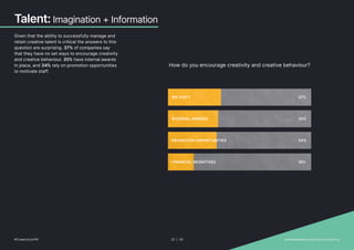 Talent: Imagination + Information
Given that the ability to successfully manage and
retain creative talent is critical the answers to this
question are surprising. 37% of companies say
that they have no set ways to encourage creativity
and creative behaviour. 35% have internal awards
in place, and 34% rely on promotion opportunities
to motivate staff.
How do you encourage creativity and creative behaviour?
WE DON'T 37%
35%
34%
18%
INTERNAL AWARDS
PROMOTION OPPORTUNITIES
FINANCIAL INCENTIVES
#CreativityInPR 22 | 30   provokemedia.com/focus/creativity
 