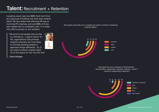Talent: Recruitment + Retention
A positive result: well over 60% think their firms
do a good job of holding onto their best creative
talent. We also asked how effective HR was at
nurturing PR creatives, and over 50% of those
who replied had no complaints. But 1 in 5 rated
HR’s efforts as poor or non-existent.
“We tend to hire people that are like
us, that like us - a good culture ‘fit’.
Yet, organisations that promote
cognitive diversity are more likely
to innovate allowing people to
approach things differently. So, if
you want to attract creative talent
try to find space for the ‘mis-fits’ too!”
Claire Bridges
EXCELLENT
GOOD
AVERAGE
POOR
15% 49%
26%
10%
How good a job does your company do when it comes to retaining
creative talent?
14% 45%
32%
4% 5%
CONSISTENTLY EXCELLENT
GOOD
AVERAGE
POOR
NON EXISTENT
How good are your company's HR practices -
remuneration, appraisals, rewards, training - when it
comes to supporting creativity?
#CreativityInPR 24 | 30   provokemedia.com/focus/creativity
 