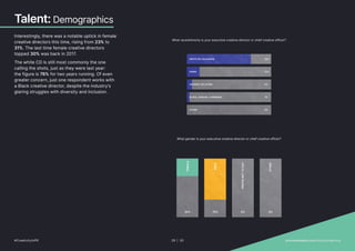 Talent: Demographics
Interestingly, there was a notable uptick in female
creative directors this time, rising from 23% to
31%. The last time female creative directors
topped 30% was back in 2017.
The white CD is still most commonly the one
calling the shots, just as they were last year:
the figure is 76% for two years running. Of even
greater concern, just one respondent works with
a Black creative director, despite the industry’s
glaring struggles with diversity and inclusion.
What gender is your executive creative director or chief creative officer?
FEMALE
MALE
PREFER
NOT
TO
SAY
OTHER
30% 70% 0% 0%
What race/ethnicity is your executive creative director or chief creative officer?
WHITE OR CAUCASIAN 76%
15%
6%
3%
ASIAN
HISPANIC OR LATINO
BLACK, AFRICAN, CARIBBEAN
0%
OTHER
#CreativityInPR 29 | 30   provokemedia.com/focus/creativity
 