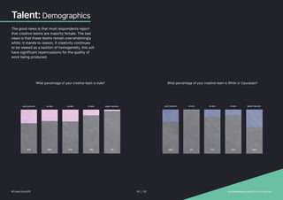 Talent: Demographics
The good news is that most respondents report
that creative teams are majority female. The bad
news is that these teams remain overwhelmingly
white. It stands to reason, if creativity continues
to be viewed as a bastion of homogeneity, this will
have significant repercussions for the quality of
work being produced.
What percentage of your creative team is male?
31% 26% 27% 13% 3%
LESS THAN 30% 3049% 5069% 7089% MORE THAN 90%
What percentage of your creative team is White or Caucasian?
28% 2% 17% 13% 40%
LESS THAN 30% 3049% 5069% 7089% MORE THAN 90%
#CreativityInPR 30 | 30   provokemedia.com/focus/creativity
 