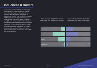 Influences  Drivers
Like last year, our respondents are remarkably
bullish about the impact of Covid on creative
levels within their agency. More than three-
quarters (76%) see creative levels rising to
‘inspirational’ or ‘good’ post-pandemic, compared
to 67% prior. There is a significant increase in
those that see ‘inspirational’ levels of creativity:
up to 28% now versus just 16% before the Covid
era, perhaps reflecting the elevated importance of
empathetic PR work during the past two years.
In-house respondents, meanwhile, are similarly
enthused. 64% rate their PR agency creative
levels as ‘inspirational’ or ‘good’ now, versus 50%
prior to the pandemic.
UNSATISFACTORY
INSPIRATIONAL
ORDINARY
GOOD
5%
16%
28%
51%
7%
28%
17%
48%
How would you describe the level of
creativity at your agency prior to Covid?
How would you describe the level of
creativity at your agency post Covid?
#CreativityInPR
#CreativityInPR 5 | 30   provokemedia.com/focus/creativity
 