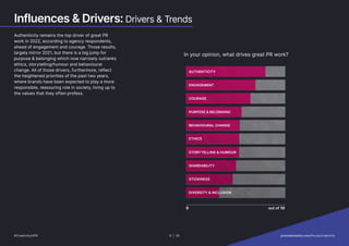 Influences  Drivers: Drivers  Trends
Authenticity remains the top driver of great PR
work in 2022, according to agency respondents,
ahead of engagement and courage. Those results,
largely mirror 2021, but there is a big jump for
purpose  belonging which now narrowly outranks
ethics, storytelling/humour and behavioural
change. All of those drivers, furthermore, reflect
the heightened priorities of the past two years,
where brands have been expected to play a more
responsible, reassuring role in society, living up to
the values that they often profess.
In your opinion, what drives great PR work?
#CreativityInPR
out of 10
STICKINESS
PURPOSE  BELONGING
BEHAVIOURAL CHANGE
ETHICS
STORYTELLING  HUMOUR
DIVERSITY  INCLUSION
SHAREABILITY
COURAGE
ENGAGEMENT
AUTHENTICITY
0
#CreativityInPR 6 | 30   provokemedia.com/focus/creativity
 
