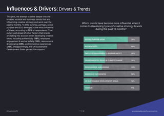 Influences  Drivers: Drivers  Trends
This year, we attempt to delve deeper into the
broader societal and business trends that are
influencing creative strategy and work over the
past 12 months. To little surprise, perhaps, social
purpose and ESG emerges as the most influential
of these, according to 79% of respondents. That
puts it well ahead of other factors that brands
are taking into account when developing creative
ideas, including authenticity (59%), employee
engagement  worker safety (39%), reassurance
 belonging (33%), and immersive experiences
(26%). Disappointingly, the UN Sustainable
Development Goals garner little support.
#CreativityInPR
Which trends have become more influential when it
comes to developing types of creative strategy  work
during the past 12 months?
SOCIAL PURPOSE  ESG
REASSURANCE  BELONGING
EMPLOYEE ENGAGEMENT  WORKER SAFETY
IMMERSIVE EXPERIENCES
HUMOUR
AUTHENTICITY
ENVIRONMENTAL ISSUES  CLIMATE CHANGE
UN SUSTAINABLE DEVELOPMENT GOALS
79%
33%
39%
26%
11%
59%
38%
14%
#CreativityInPR 7 | 30   provokemedia.com/focus/creativity
 