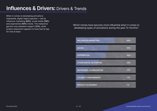 Influences  Drivers: Drivers  Trends
When it comes to developing activations
meanwhile, digital reigns supreme — led by
influencer marketing (64%), social media (54%)
and experiential (50%) trends. The metaverse
garners only lukewarm support (21%), while
product placement appears to have had its day
for now at least.
#CreativityInPR
Which trends have become more influential when it comes to
developing types of activations during the past 12 months?
METAVERSE, 3.0 INNOVATION
EXPERIENTIAL
SOCIAL
PRODUCT PLACEMENT
CELEBRITY ENDORSEMENT
INFLUENCER MARKETING
OTHER DIGITAL ACTIVATION
21%
50%
54%
7%
14%
64%
38%
#CreativityInPR 9 | 30   provokemedia.com/focus/creativity
 