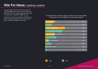 War For Ideas: Leading creative
The good news is that more than two-thirds of
agencies (68%) report they are more likely t...