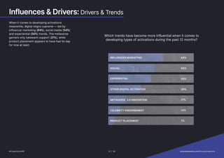 Influences  Drivers: Drivers  Trends
When it comes to developing activations
meanwhile, digital reigns supreme — led by
in...
