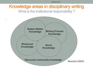Dysthe 2010

Knowledge areas in disciplinary writing
What is the institutional responsibility ?
.
Subject Matter
Knowledge

Rhetorical
Knowledge

Writing Process
Knowledge

Genre
Knowledge

Discourse community knowledge

Beaufort (2004)

 
