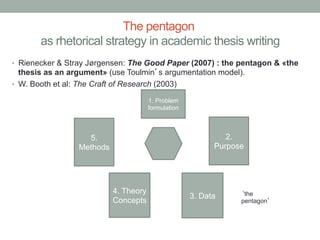 The pentagon
as rhetorical strategy in academic thesis writing
•  Rienecker & Stray Jørgensen: The Good Paper (2007) : the pentagon & «the

thesis as an argument» (use Toulmin’s argumentation model).
•  W. Booth et al: The Craft of Research (2003)
1. Problem
formulation

2.
Purpose

5.
Methods

4. Theory
Concepts

3. Data

‘the
pentagon’

 