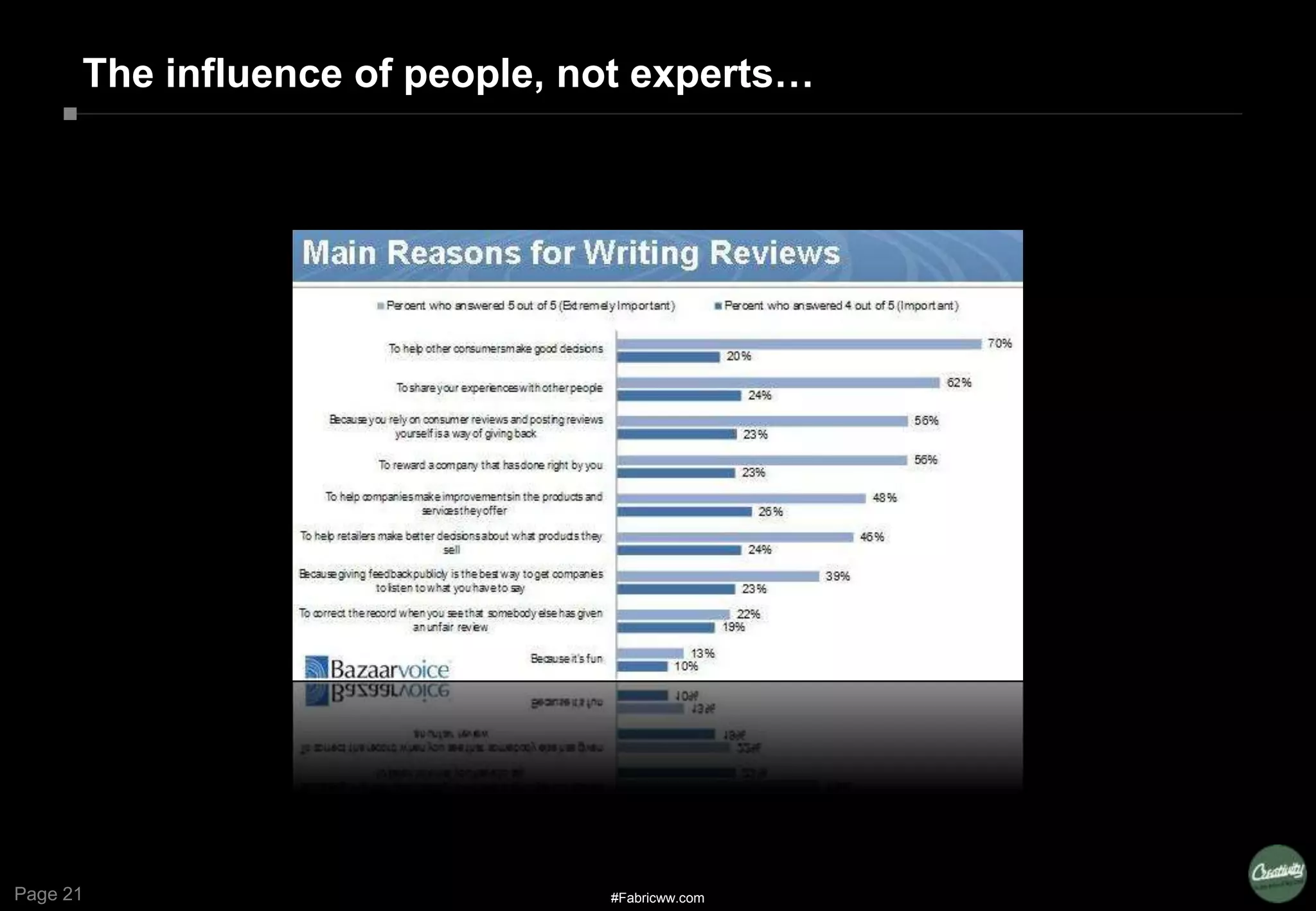 Page 21
The influence of people, not experts…
#Fabricww.com
 