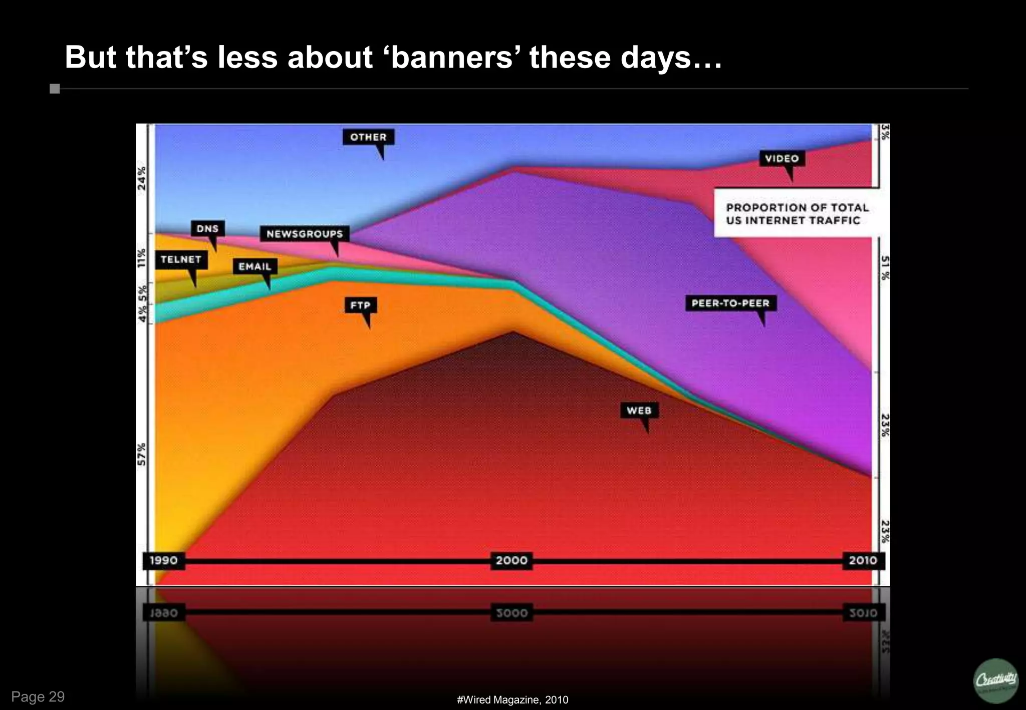 Page 29
But that‟s less about „banners‟ these days…
#Wired Magazine, 2010
 
