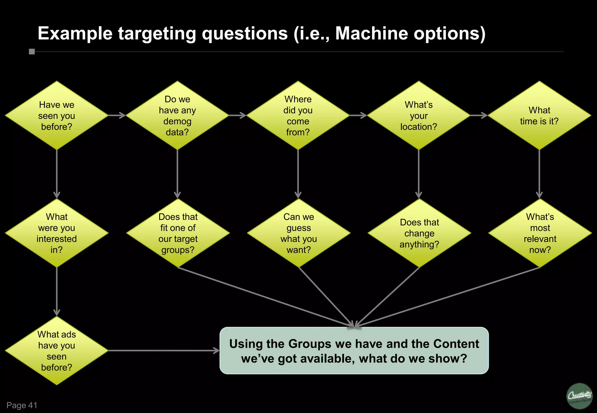 Page 41
Have we
seen you
before?
What
were you
interested
in?
Do we
have any
demog
data?
Does that
fit one of
our target
groups?
Where
did you
come
from?
Can we
guess
what you
want?
What
time is it?
What’s
most
relevant
now?
What ads
have you
seen
before?
Example targeting questions (i.e., Machine options)
What’s
your
location?
Does that
change
anything?
Using the Groups we have and the Content
we‟ve got available, what do we show?
 