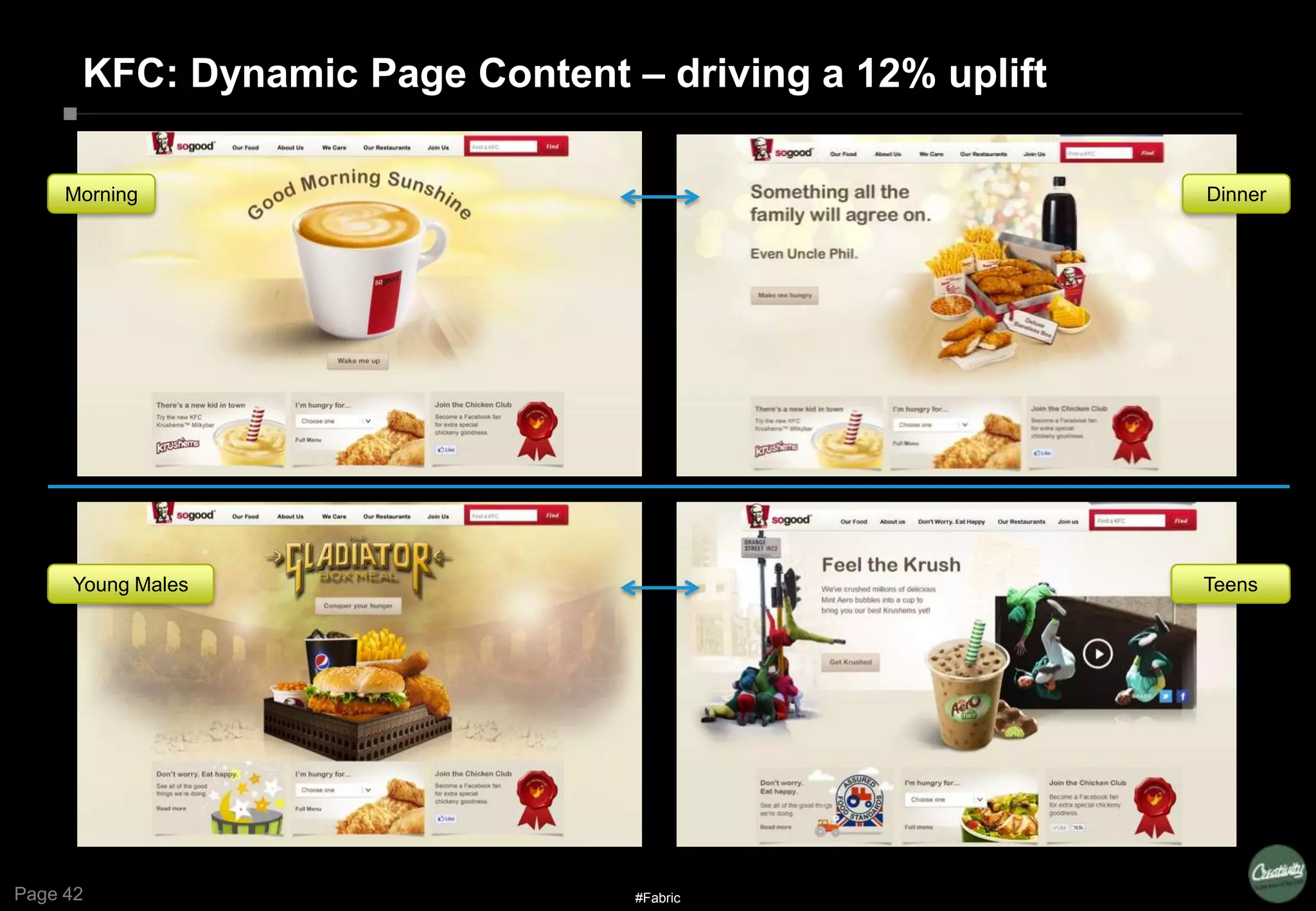Page 42
KFC: Dynamic Page Content – driving a 12% uplift
Morning
Young Males Teens
Dinner
#Fabric
 