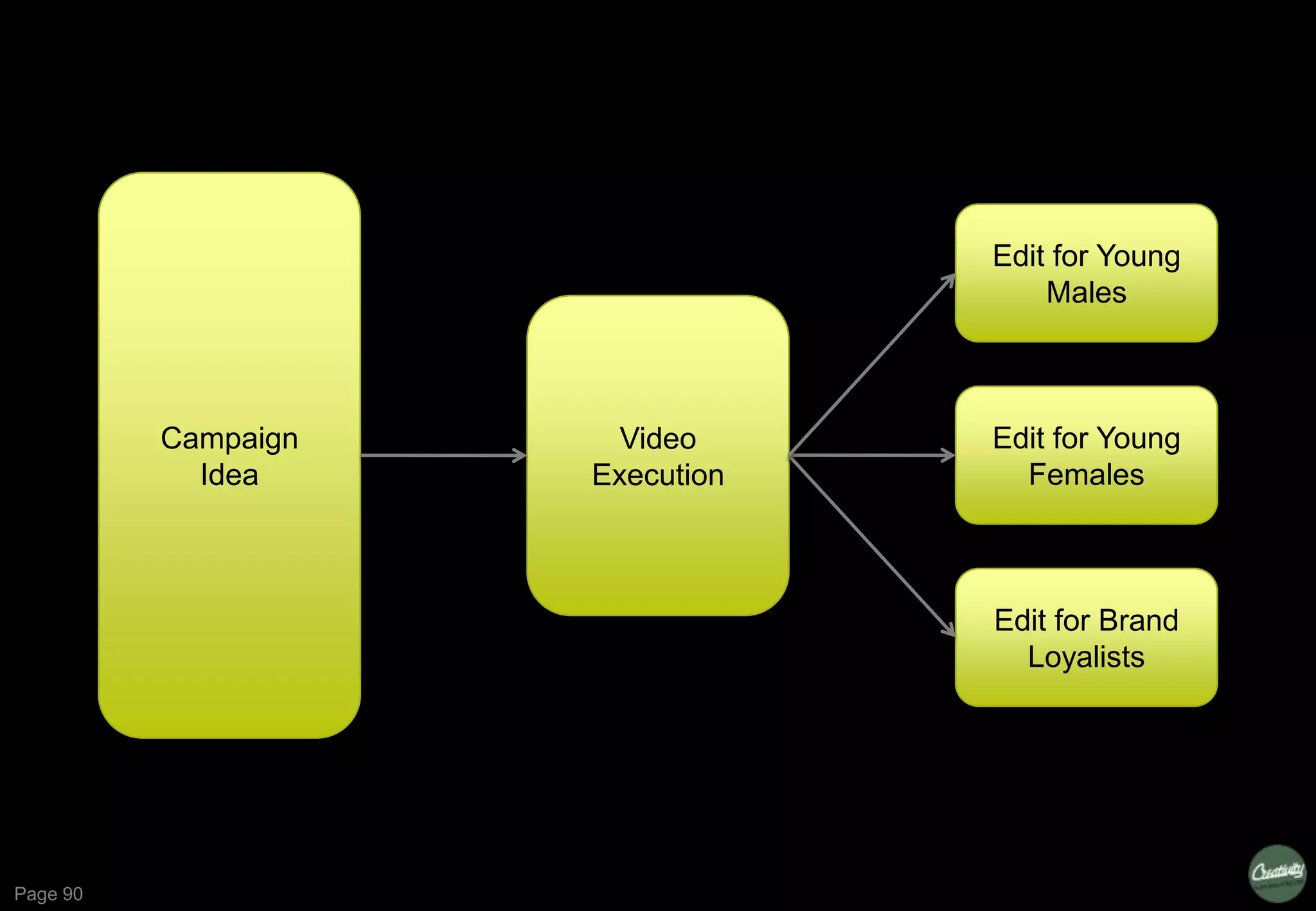 Page 90
Campaign
Idea
Edit for Young
Males
Edit for Young
Females
Edit for Brand
Loyalists
Video
Execution
 