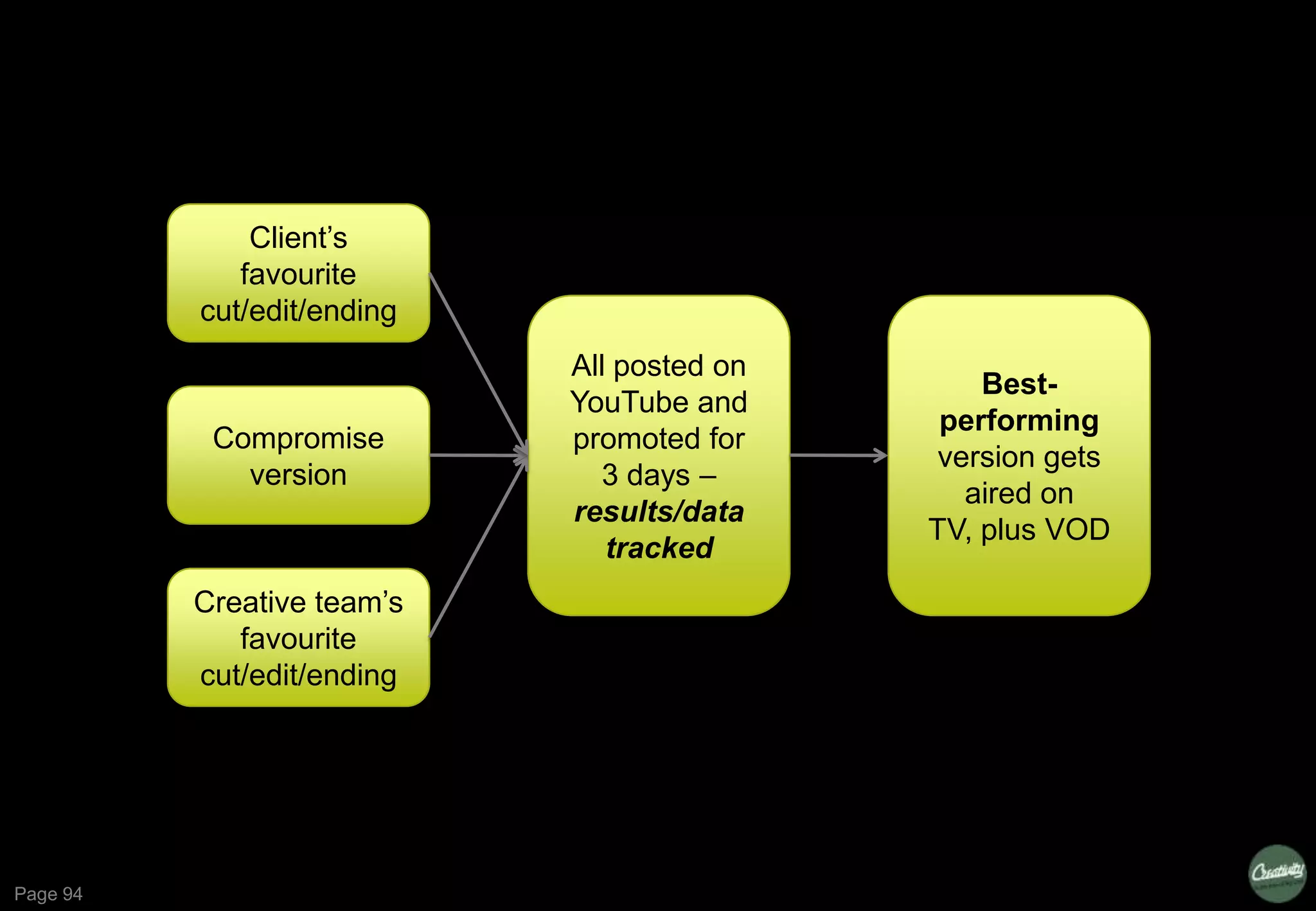 Page 94
Client’s
favourite
cut/edit/ending
Compromise
version
Creative team’s
favourite
cut/edit/ending
All posted on
YouTube and
promoted for
3 days –
results/data
tracked
Best-
performing
version gets
aired on
TV, plus VOD
 