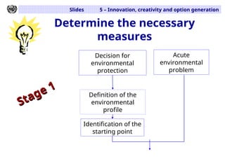 Slides 5 – Innovation, creativity and option generation
Determine the necessary
measures
Stage 1
Stage 1
Decision for
environmental
protection
Definition of the
environmental
profile
Identification of the
starting point
Acute
environmental
problem
 