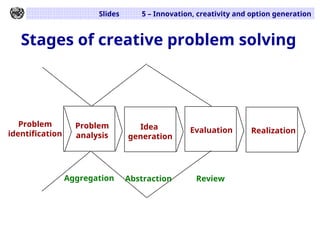 Slides 5 – Innovation, creativity and option generation
Stages of creative problem solving
Problem
identification
Problem
analysis
Idea
generation
Evaluation Realization
Aggregation Abstraction Review
 