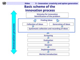 Slides 5 – Innovation, creativity and option generation
Basic scheme of the
innovation process
Finding ideas
Stimulus for innovation
Identification of the problem
Collection of ideas Generation of ideas
Systematic collection and recording of ideas
Screening
Evaluation
Decision
Implementation
Market introduction
Innovation
process
 