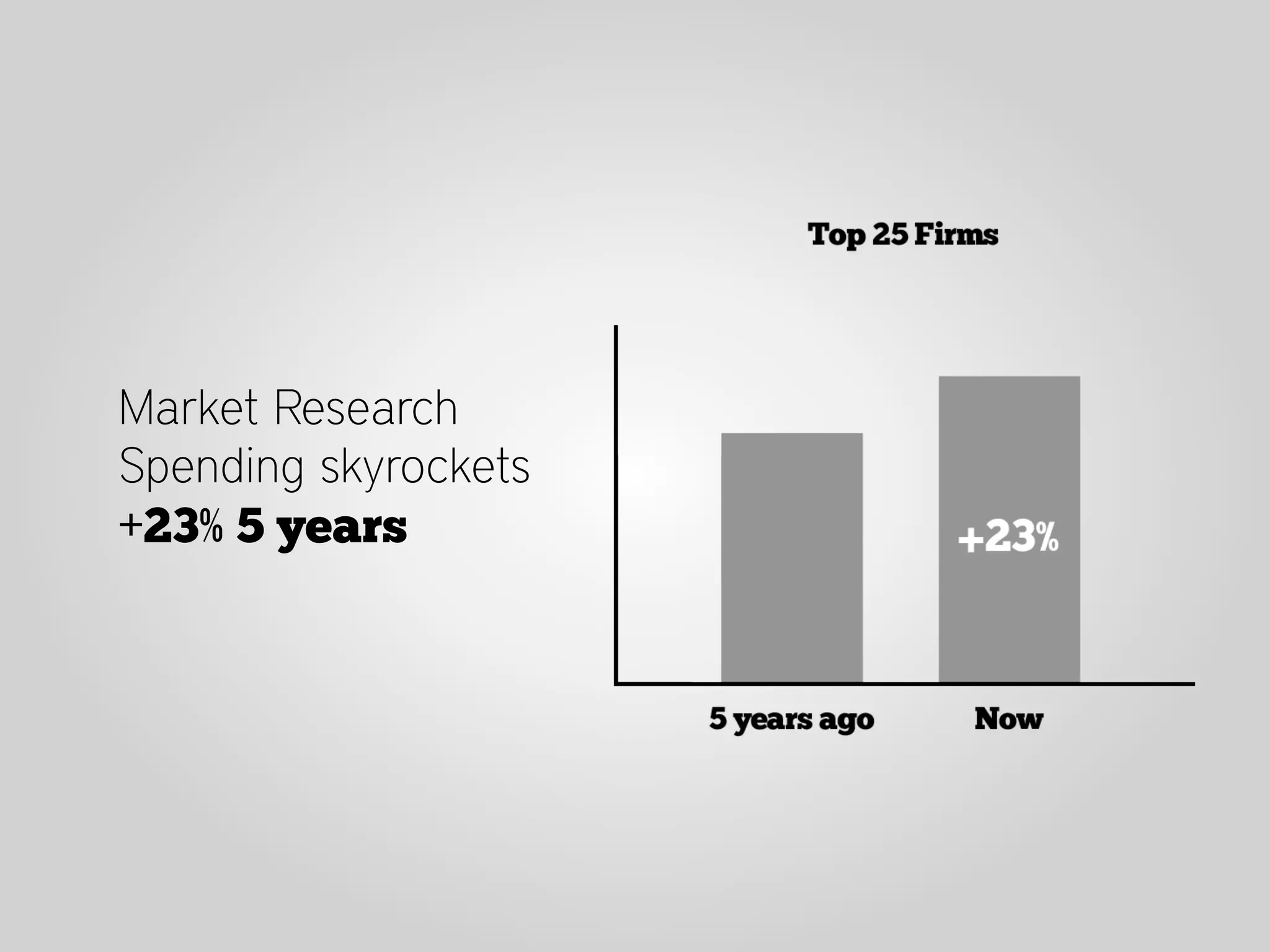 Market Research
Spending skyrockets
+23% 5 years
 