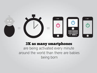 3X as many smartphones
   are being activated every minute
around the world than there are babies
              being born
 