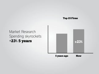 Market Research
Spending skyrockets
+23% 5 years
 