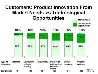 Customers: Product Innovation From
Market Needs vs Technological
Opportunities
100% 100% 100% 100% 100% 100%
90%
10% 22%
78%
25%
75%
31%
69%
34%
66%
34%
61%
5%
Materials Computers,
railway,
housing
Instruments Winners of
the Industrial
Research
Award
British
innovators
Weapons
systems
Type of
innovation
Sample size 10 439 33 108 84 710
Market needs
Technological
opportunities
Source:
Utterbach
 
