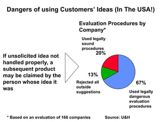 Dangers of using Customers’ Ideas (In The USA!)
If unsolicited idea not
handled properly, a
subsequent product
may be claimed by the
person whose idea it
was
67%
13%
20%
Evaluation Procedures by
Company*
Used legally
dangerous
evaluation
procedures
Rejected all
outside
suggestions
Used legally
sound
procedures
* Based on an evaluation of 166 companies Source: U&H
 