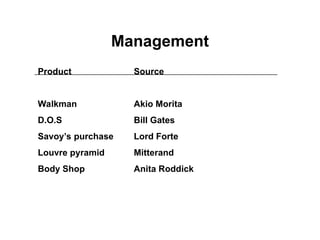 Management
Product Source
Walkman Akio Morita
D.O.S Bill Gates
Savoy’s purchase Lord Forte
Louvre pyramid Mitterand
Body Shop Anita Roddick
 