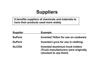 Suppliers
It benefits suppliers of chemicals and materials to
have their products used more widely
Supplier Example
DuPont Invented Teflon for use on cookware
DuPont Invented Lycra for use in clothing
ALCOA Invented aluminium truck trailers
(Truck manufacturers were originally
reluctant to use them)
 