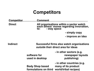 Competitors
Competitor Comment
Direct All organisations within a sector watch
each others’ moves regarding innovation,
to: - stay apace
- simply copy
- improve an idea
Indirect Successful firms also watch organisations
outside their direct area for ideas
- in other sectors (e.g.
software for newspaper layouts
used in desktop publishing)
- in other countries (e.g.
Body Shop based many of its product
formulations on third world/tribal recipes)
 