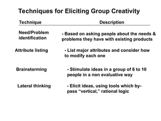 Techniques for Eliciting Group Creativity
Technique Description
Attribute listing - List major attributes and consider how
to modify each one
- Stimulate ideas in a group of 6 to 10
people in a non evaluative way
Brainstorming
- Elicit ideas, using tools which by-
pass “vertical,” rational logic
Lateral thinking
- Based on asking people about the needs &
problems they have with existing products
Need/Problem
identification
 