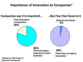 Importance of Innovation to Companies*
20%
80%
Companies say it is important... ...But Few Feel Good at it
Find innovation
unimportant
Find innovation
important to their
business
4%
96%
Good at innovation
Think they are bad at
innovation
* Based on 1993 study of
American Companies
 