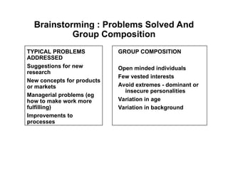 Brainstorming : Problems Solved And
Group Composition
GROUP COMPOSITION
Open minded individuals
Few vested interests
Avoid extremes - dominant or
insecure personalities
Variation in age
Variation in background
TYPICAL PROBLEMS
ADDRESSED
Suggestions for new
research
New concepts for products
or markets
Managerial problems (eg
how to make work more
fulfilling)
Improvements to
processes
 